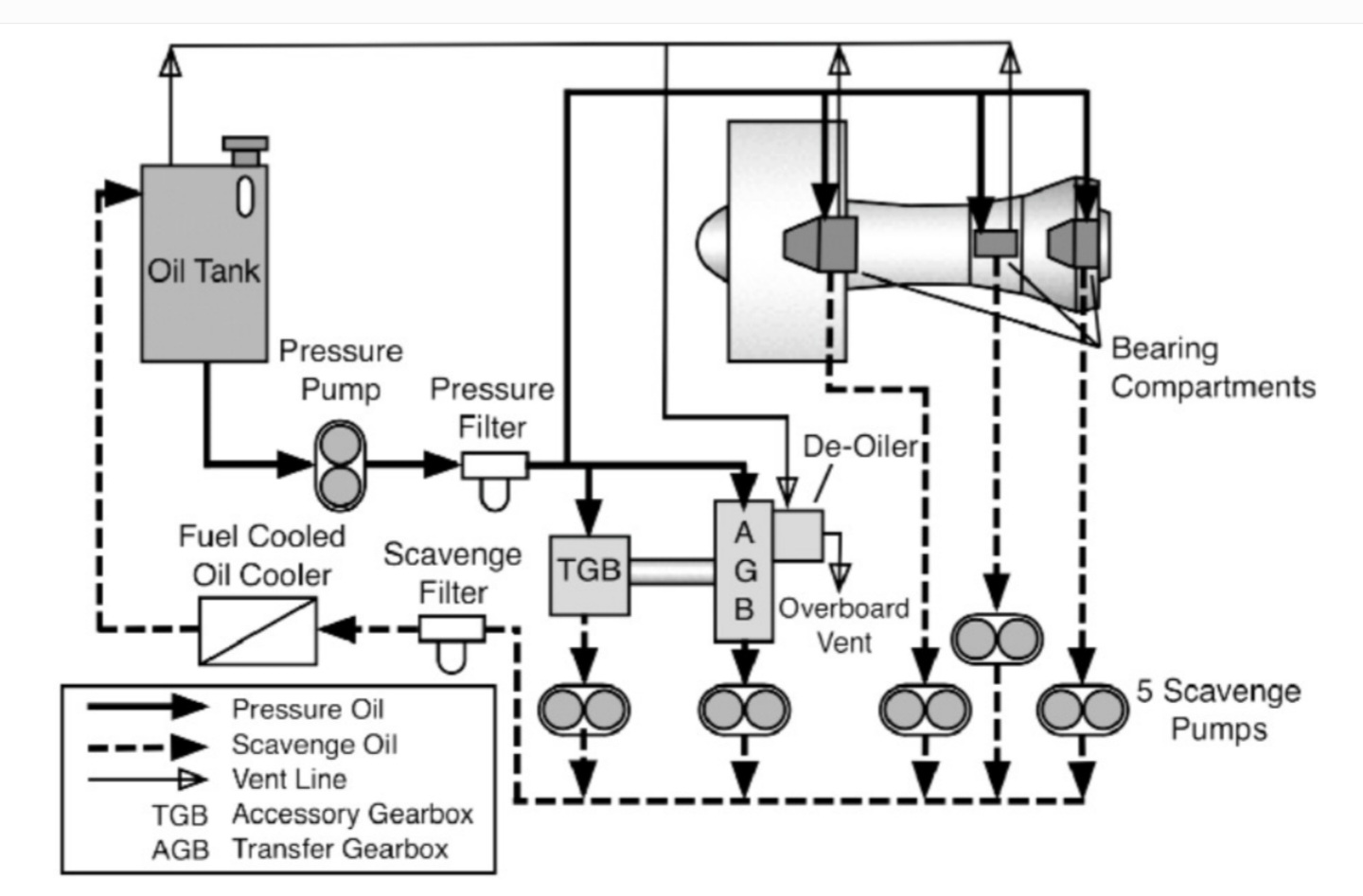Lubrication System in Gas Turbine Engines | KÜRE Encyclopedia