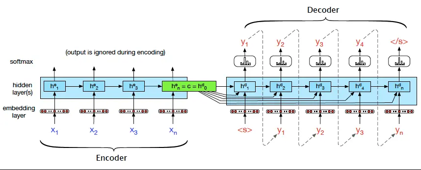 Encoder-Decoder Architecture and the Role of the Attention Mechanism ...