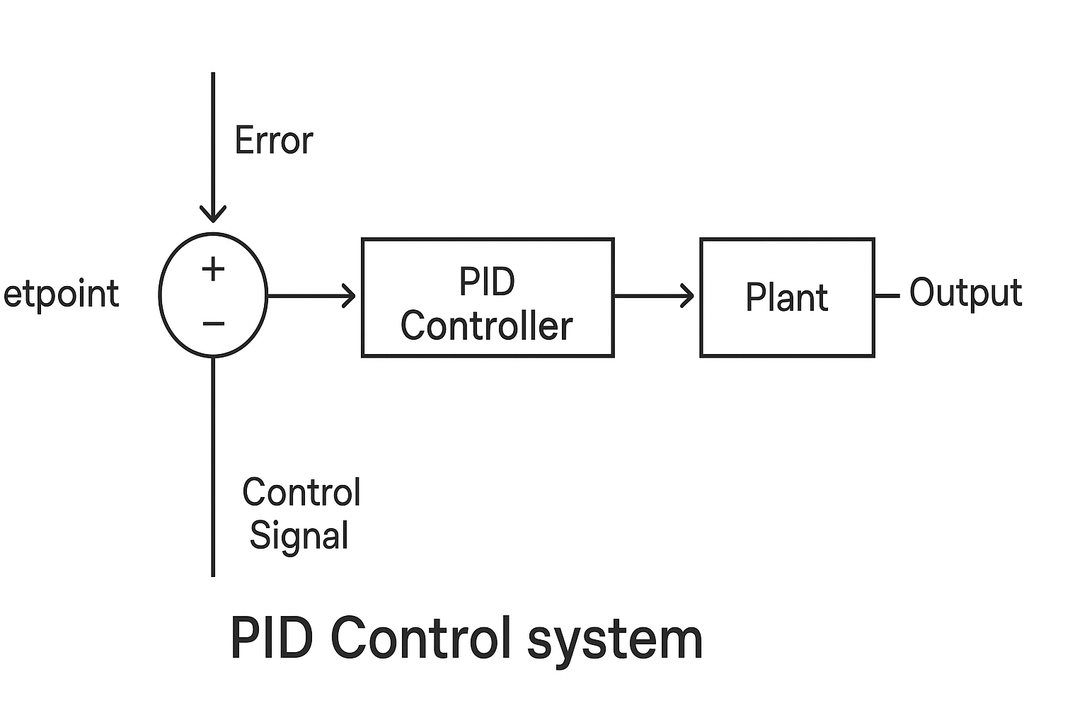 PID Control Systems | KÜRE Encyclopedia